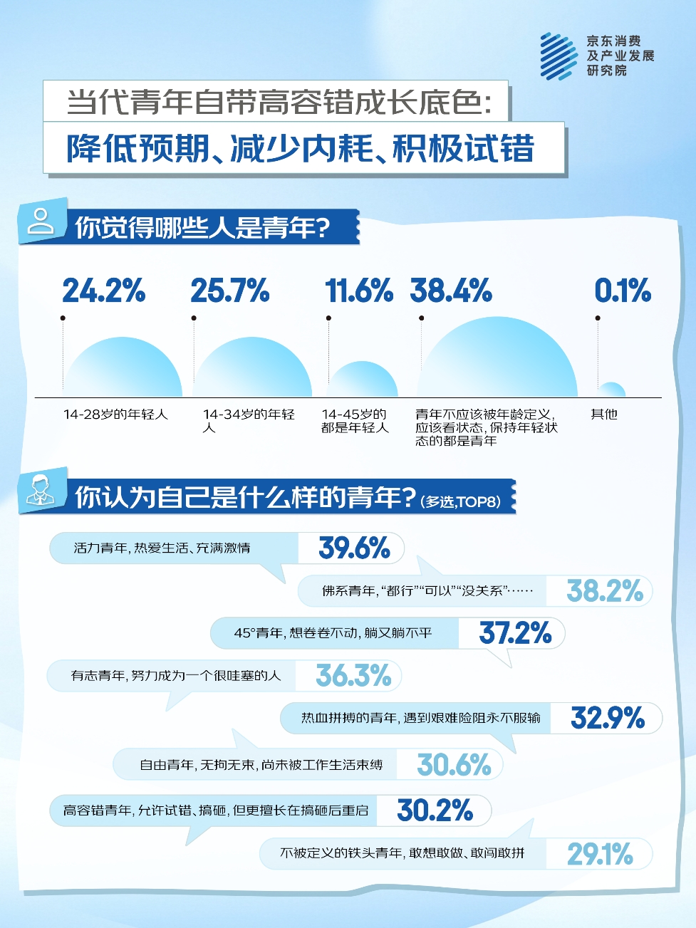 五四青年节 京东调研：降低预期、减少内耗、积极试错 当代青年的成长哲学