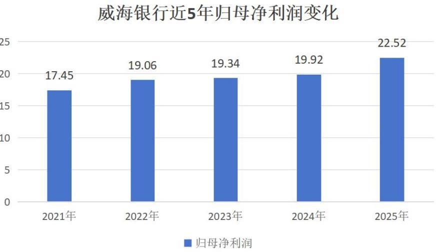 资产突破5000亿！威海银行2025年报交出业绩双增亮眼答卷