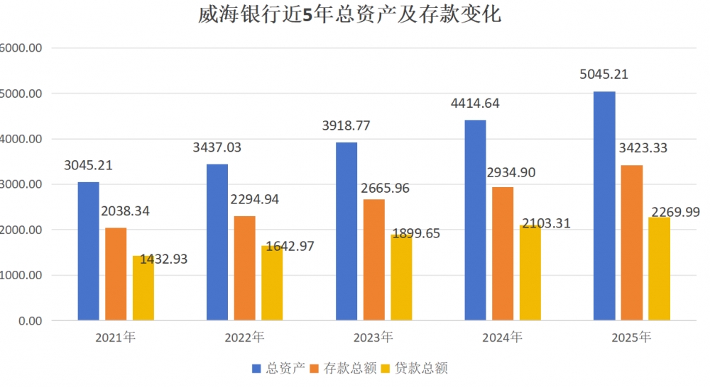 资产突破5000亿！威海银行2025年报交出业绩双增亮眼答卷
