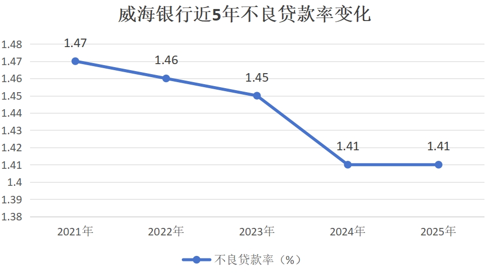 资产突破5000亿！威海银行2025年报交出业绩双增亮眼答卷