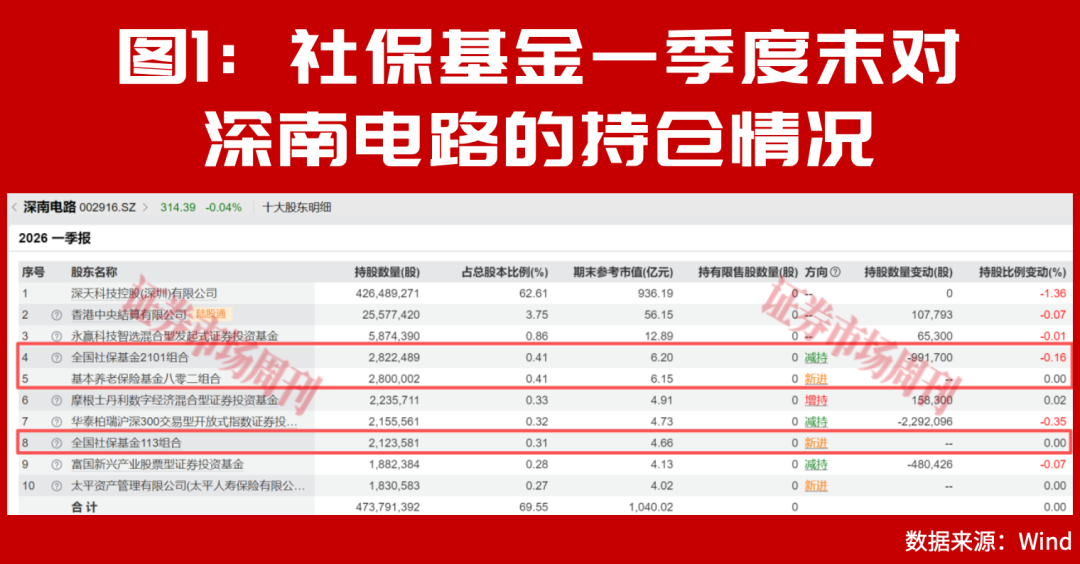 社保基金最新重仓股曝光！“国家队”悄悄加仓了这些标的！