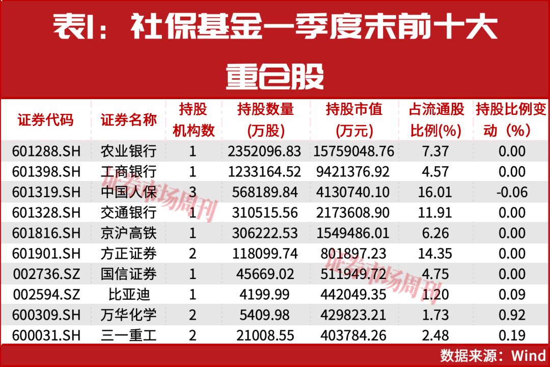 社保基金最新重仓股曝光！“国家队”悄悄加仓了这些标的！