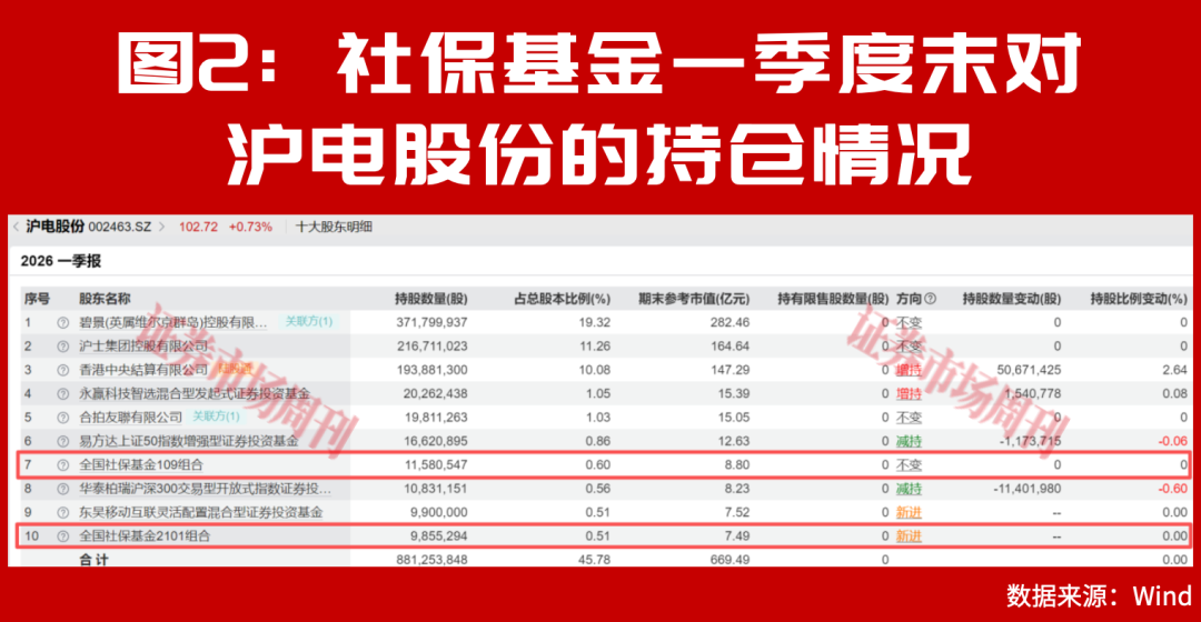 社保基金最新重仓股曝光！“国家队”悄悄加仓了这些标的！
