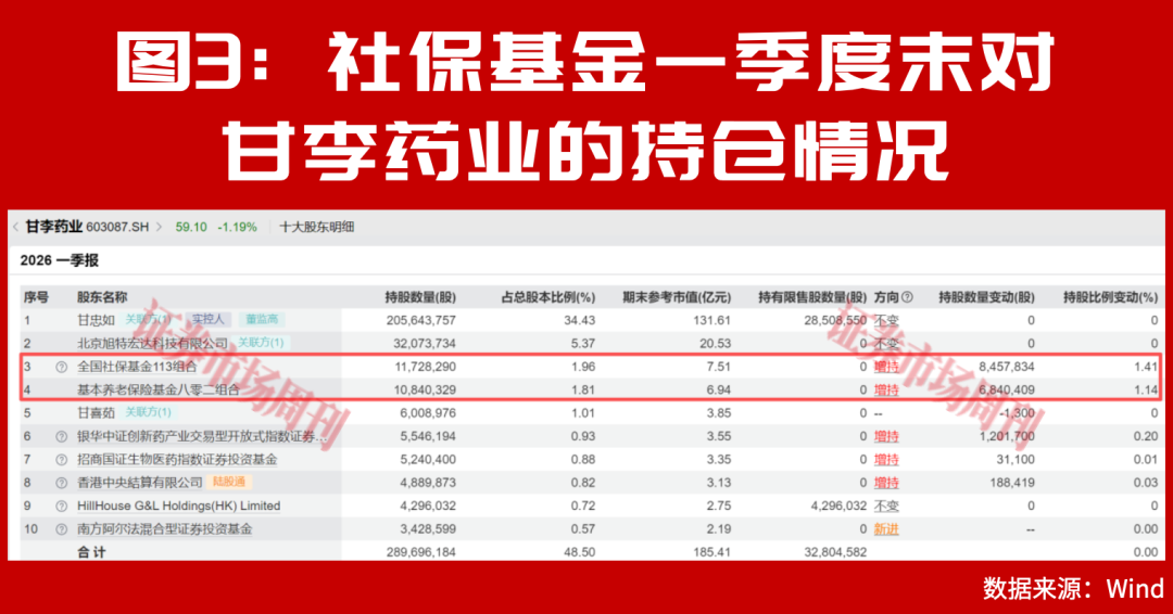 社保基金最新重仓股曝光！“国家队”悄悄加仓了这些标的！