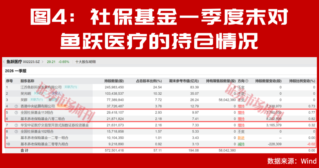 社保基金最新重仓股曝光！“国家队”悄悄加仓了这些标的！