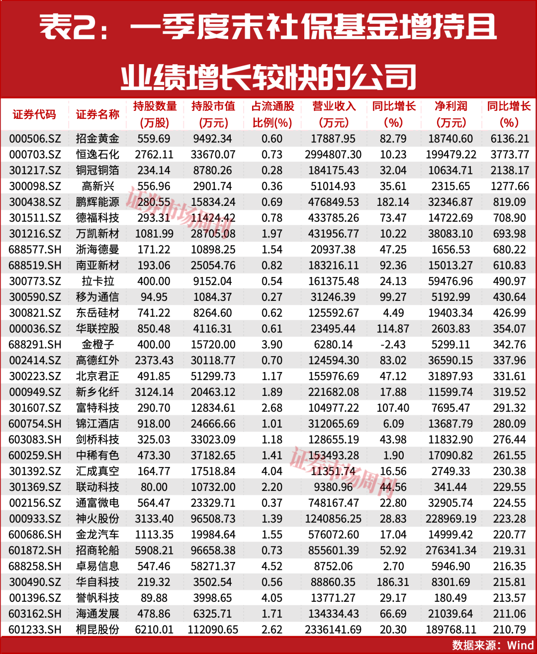 社保基金最新重仓股曝光！“国家队”悄悄加仓了这些标的！