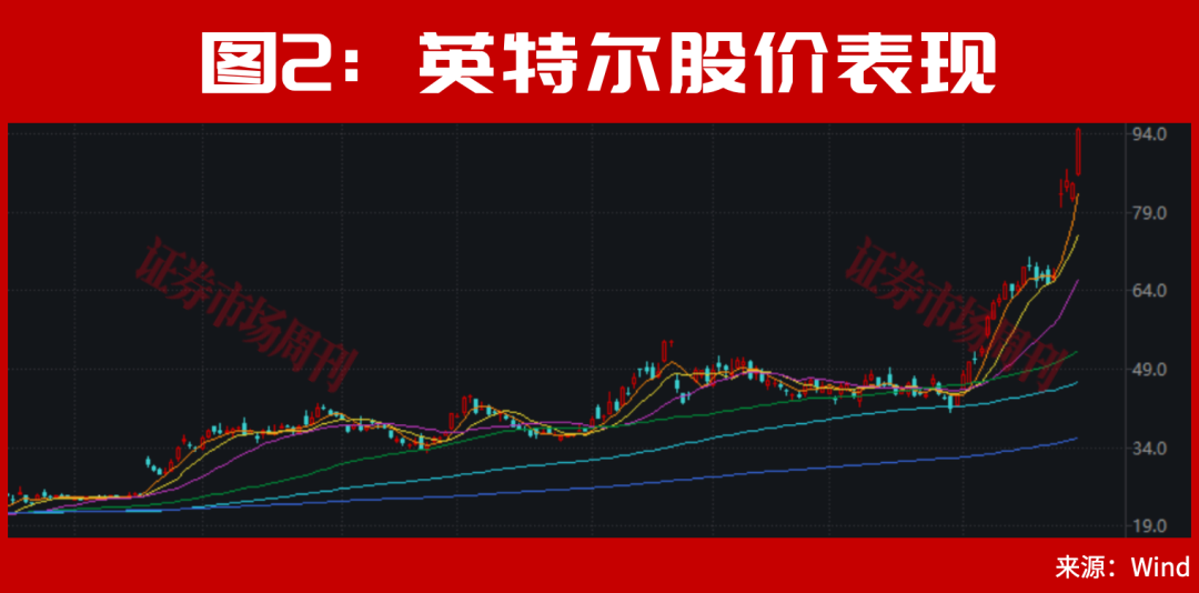 这两家北京AI芯片公司火了！其中一只成为了1600元新“股王”！