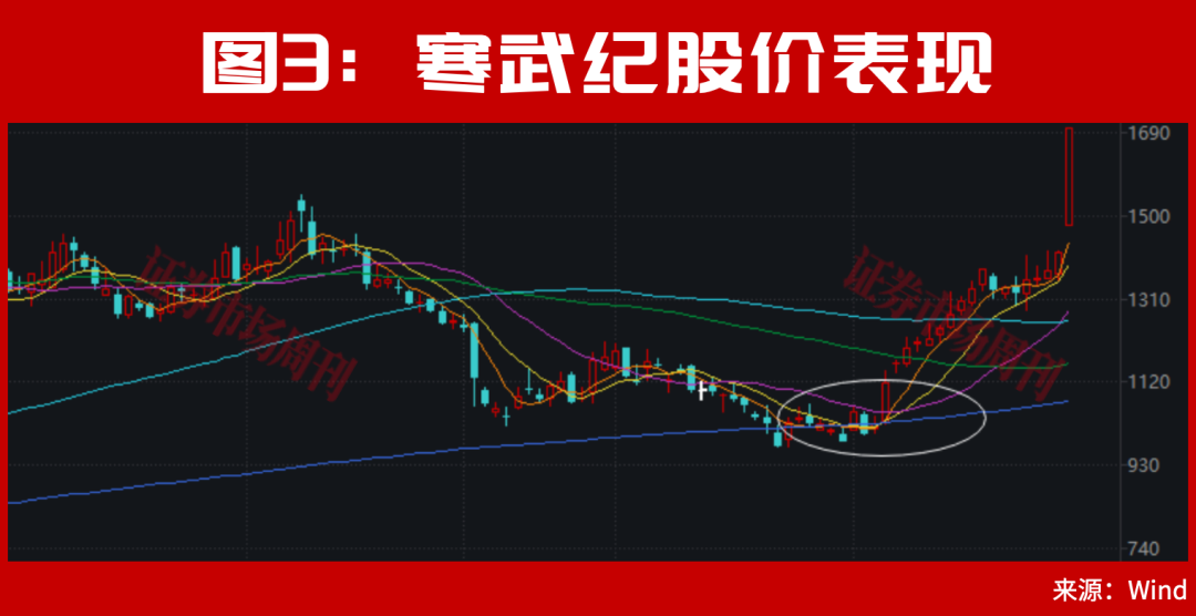 这两家北京AI芯片公司火了！其中一只成为了1600元新“股王”！