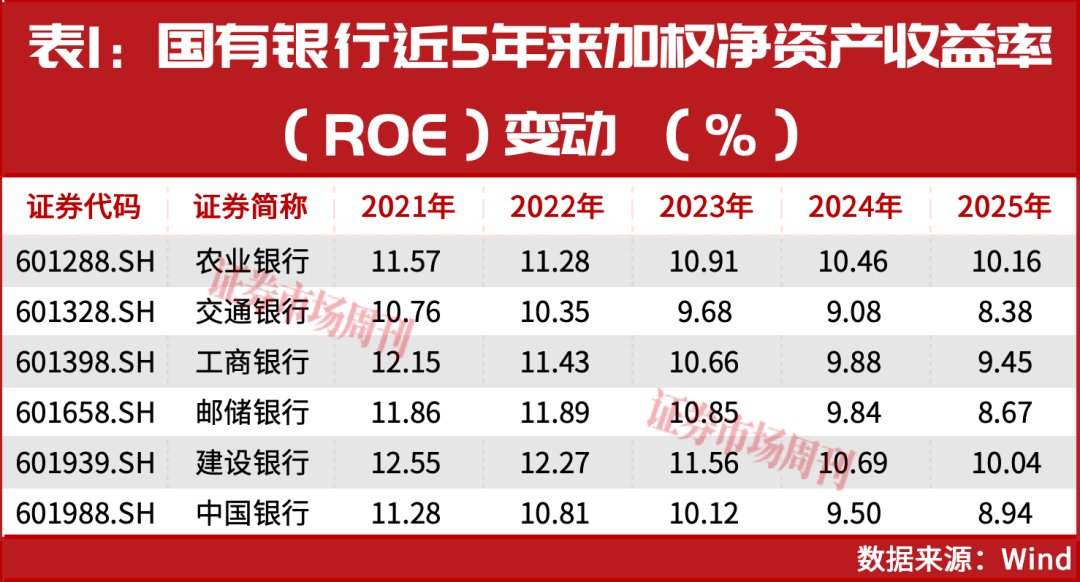 42家A股银行大洗牌：ROE守住10%的为何只剩这几家？