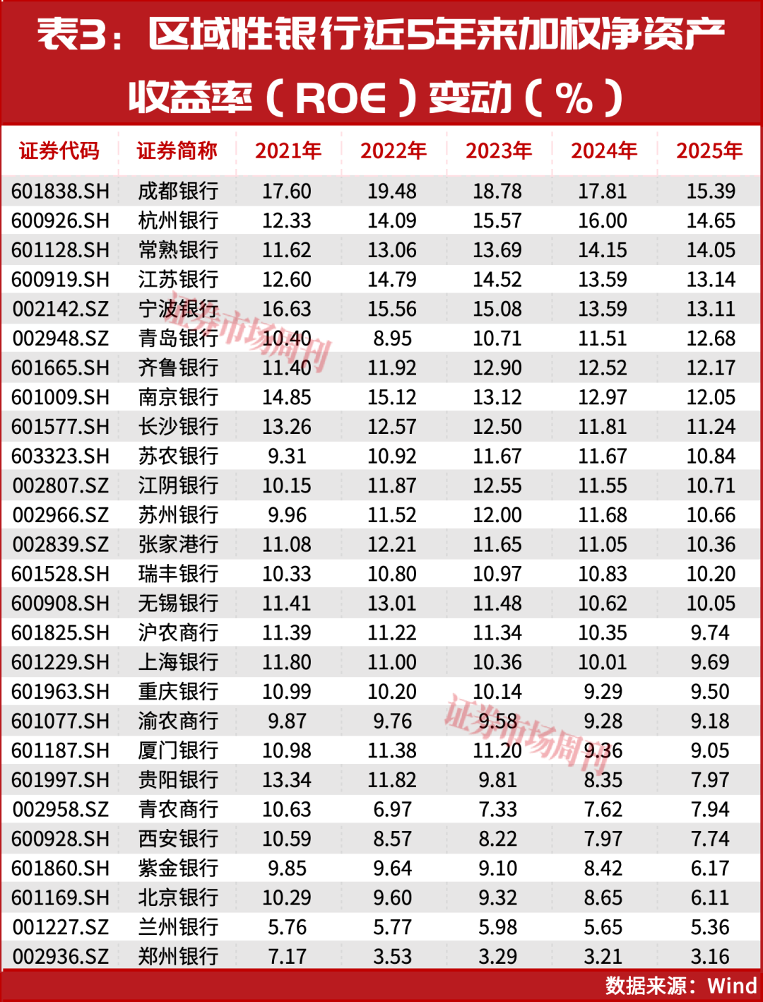 42家A股银行大洗牌：ROE守住10%的为何只剩这几家？