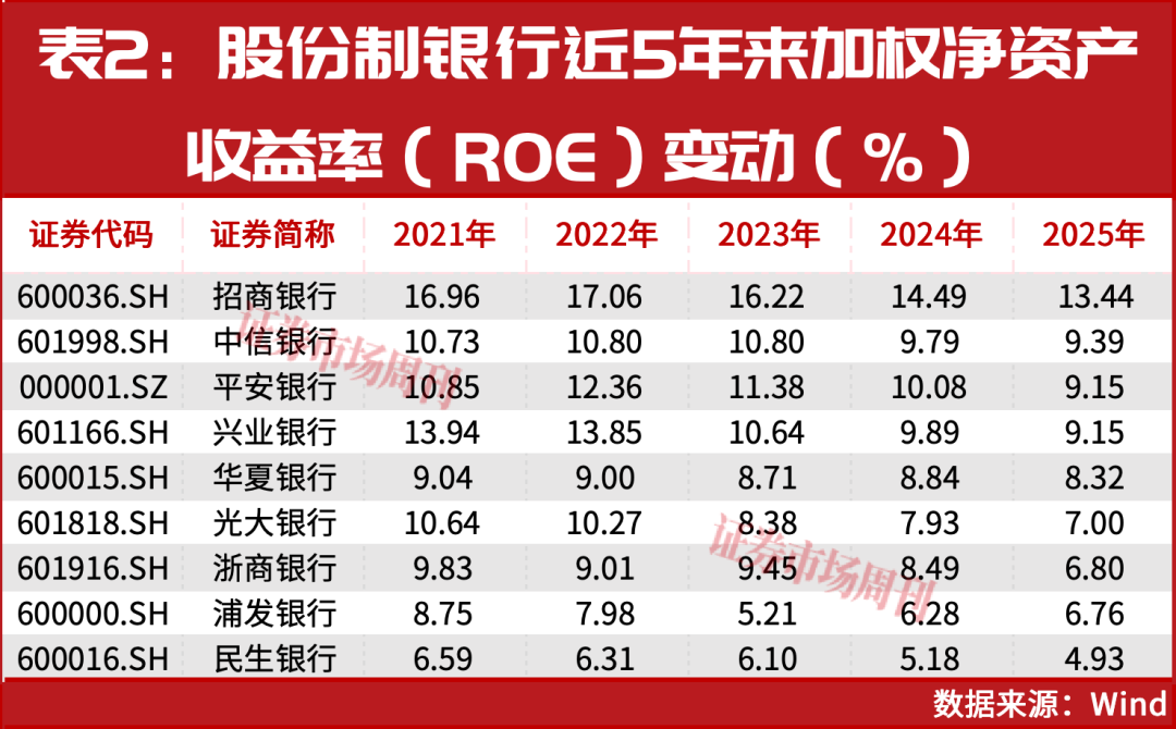 42家A股银行大洗牌：ROE守住10%的为何只剩这几家？