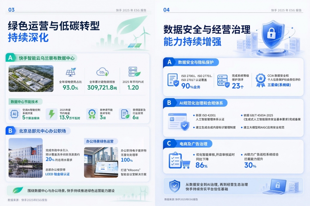 快手发布2025年度ESG报告：绿色运营持续深化，AI拓展ESG实践边界