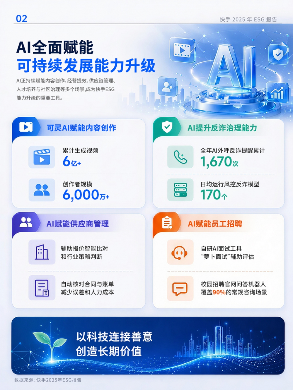 快手发布2025年度ESG报告：绿色运营持续深化，AI拓展ESG实践边界