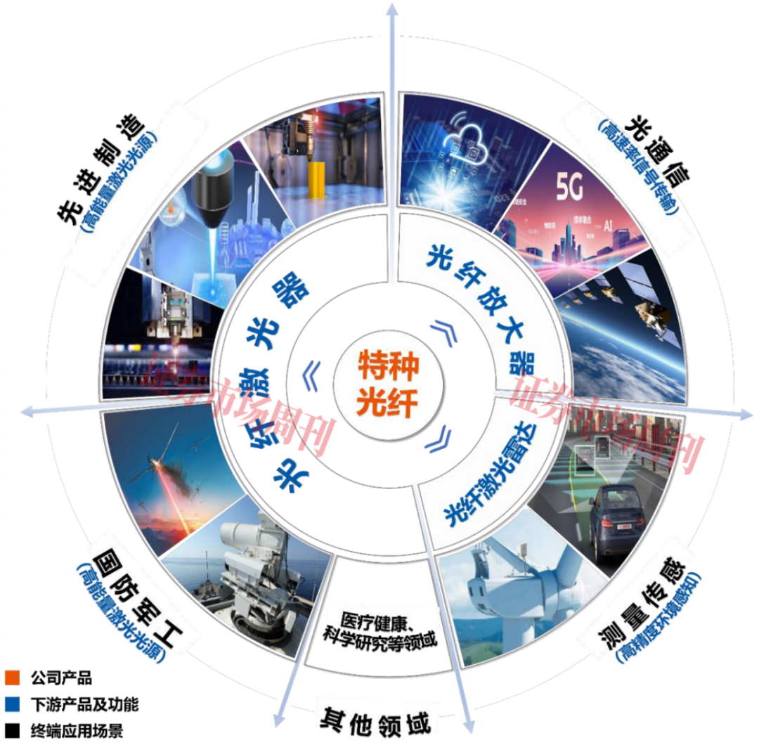 获华为助力 特种光纤“小巨人”拿到IPO注册批文