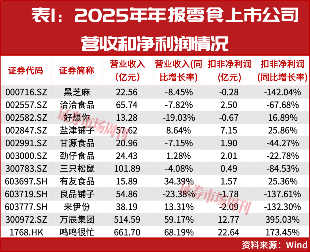 零食圈大变局：万辰等量贩龙头崛起，传统企业三只松鼠等突围