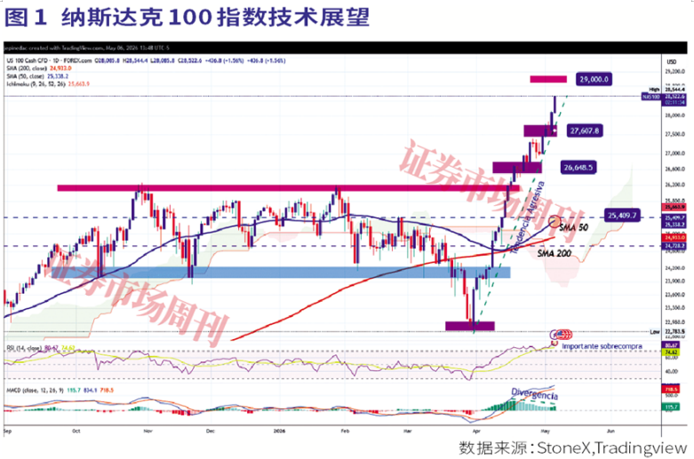 纳斯达克100预测：29000点附近创新高，能否维持势头？