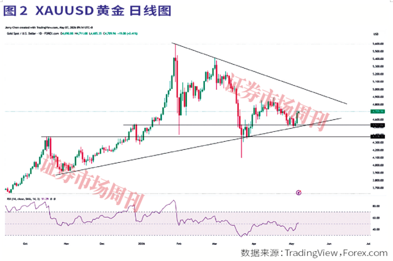 纳斯达克100预测：29000点附近创新高，能否维持势头？
