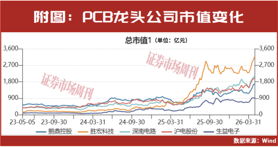 AI服务器PCB蓄势，鹏鼎控股谋求数倍增长