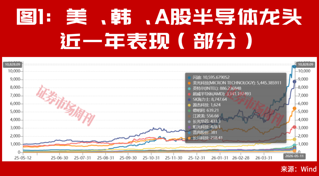 A股唯一一家！竟被SK海力士持仓！这只存储芯片龙头22个交易日大涨80%