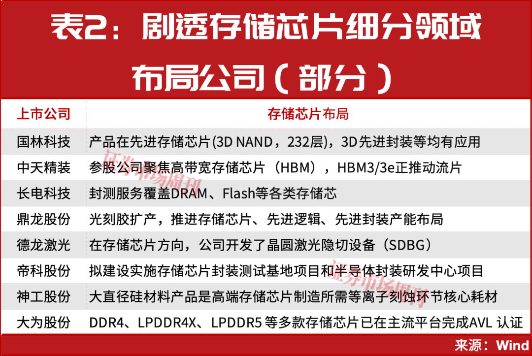 A股唯一一家！竟被SK海力士持仓！这只存储芯片龙头22个交易日大涨80%