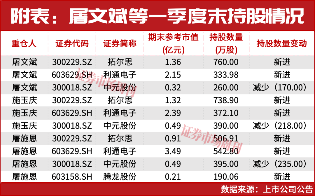超级牛散一家三口刚刚砸重金扫货！下一只翻倍股定了？