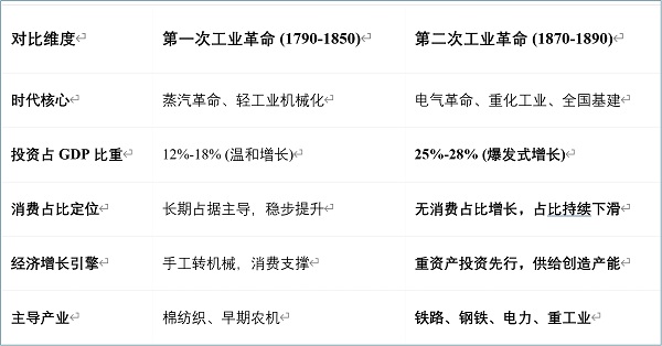 消费让位,投资主导:AI时代美国经济的结构转变