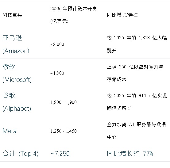 消费让位,投资主导:AI时代美国经济的结构转变