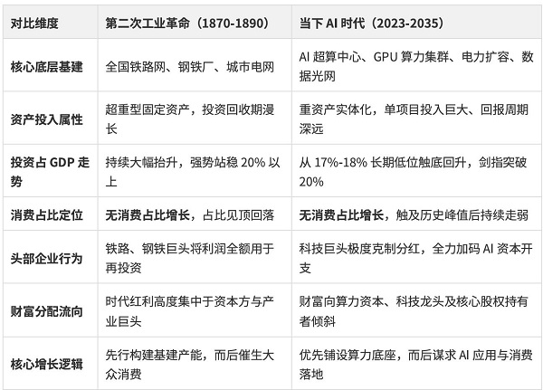 消费让位,投资主导:AI时代美国经济的结构转变