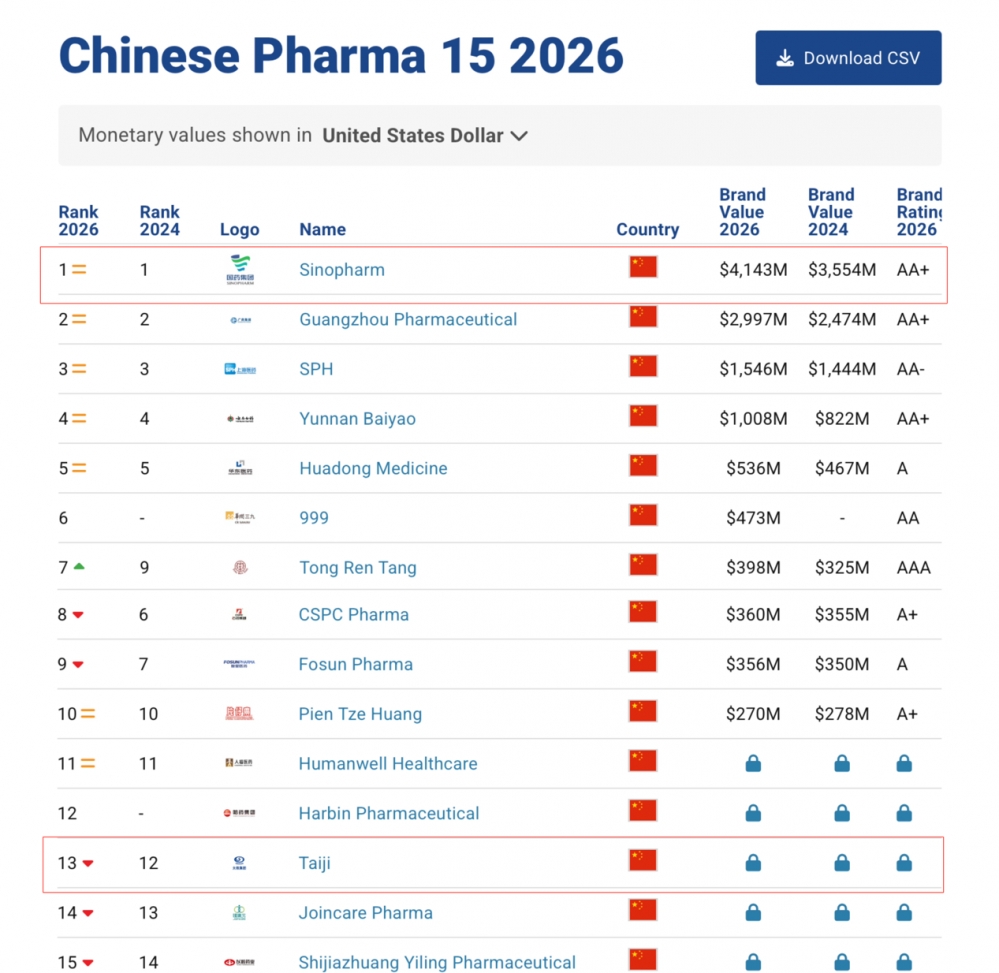 国药太极荣登 2026 中国最具价值15大医药品牌榜单，以品牌强实力赋能中医药高质量发展