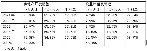 新城控股2026Q1扣非净利润同比增长14.97% 商业收入首超开发迈入发展新阶段
