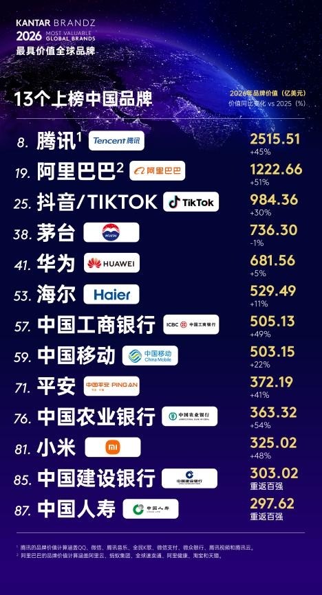 海尔八度蝉联全球唯一物联网生态品牌，品牌价值持续攀升