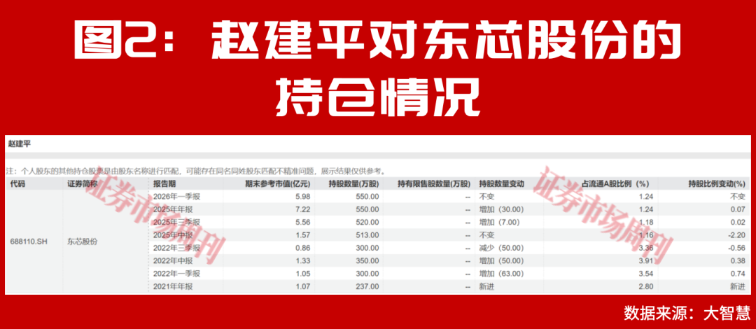 赵建平继续重仓获益不菲!这里会诞生更多十倍、二十倍超级牛股!