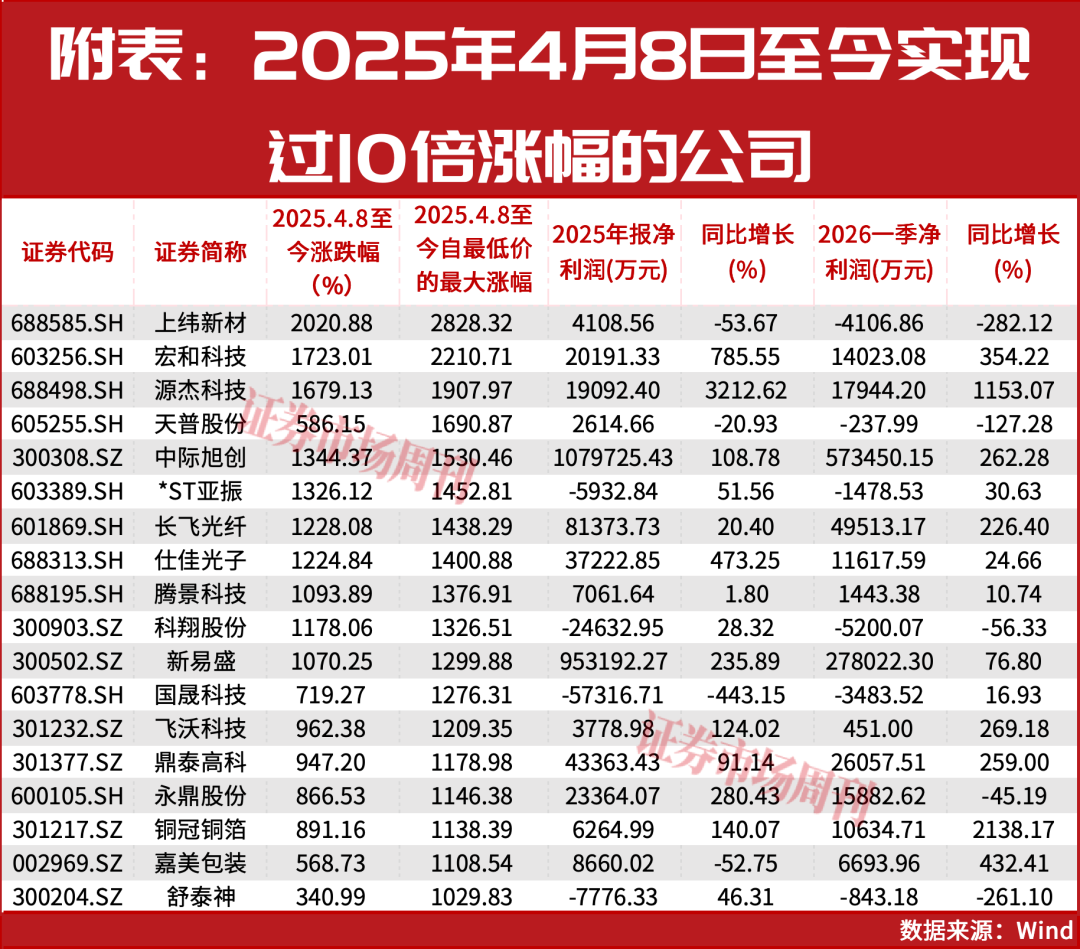 赵建平继续重仓获益不菲!这里会诞生更多十倍、二十倍超级牛股!