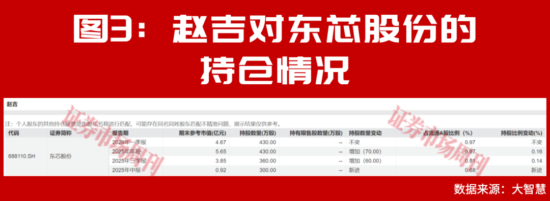 赵建平继续重仓获益不菲!这里会诞生更多十倍、二十倍超级牛股!