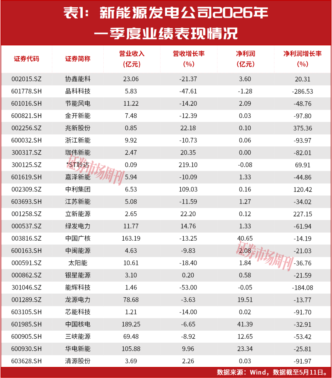 新能源发电企业股价普涨,机构关注这些公司!