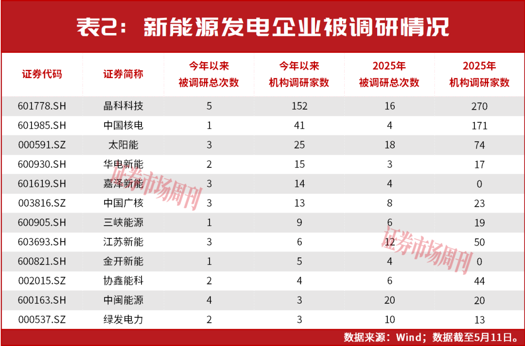 新能源发电企业股价普涨,机构关注这些公司!