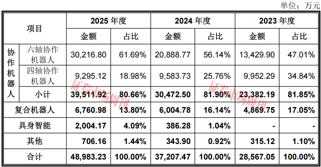 协作机器人龙头启动IPO 深交所首只“H回A”股有望落地
