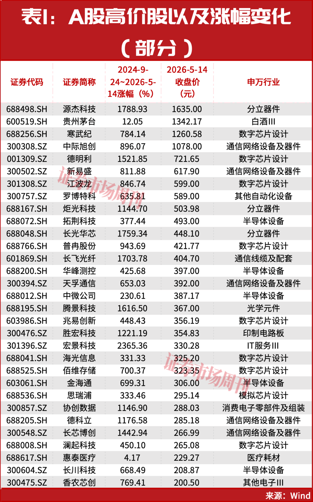 半导体、存储芯片的牛市大周期还在后面！稀缺龙头曝光，这只12天大涨33%！