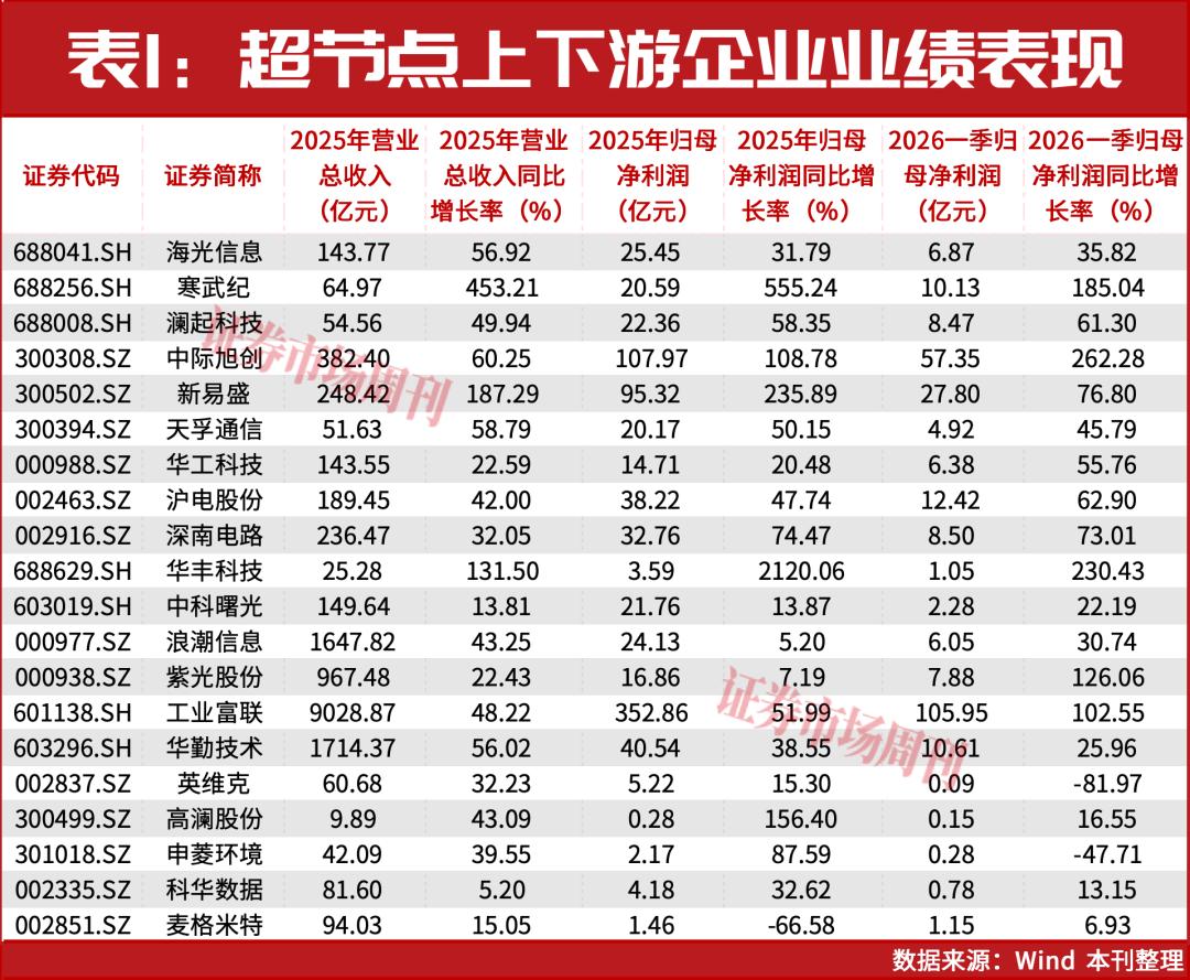 净利增长555.24%！揭秘A股“超节点”超级赛道，这5家公司已翻倍