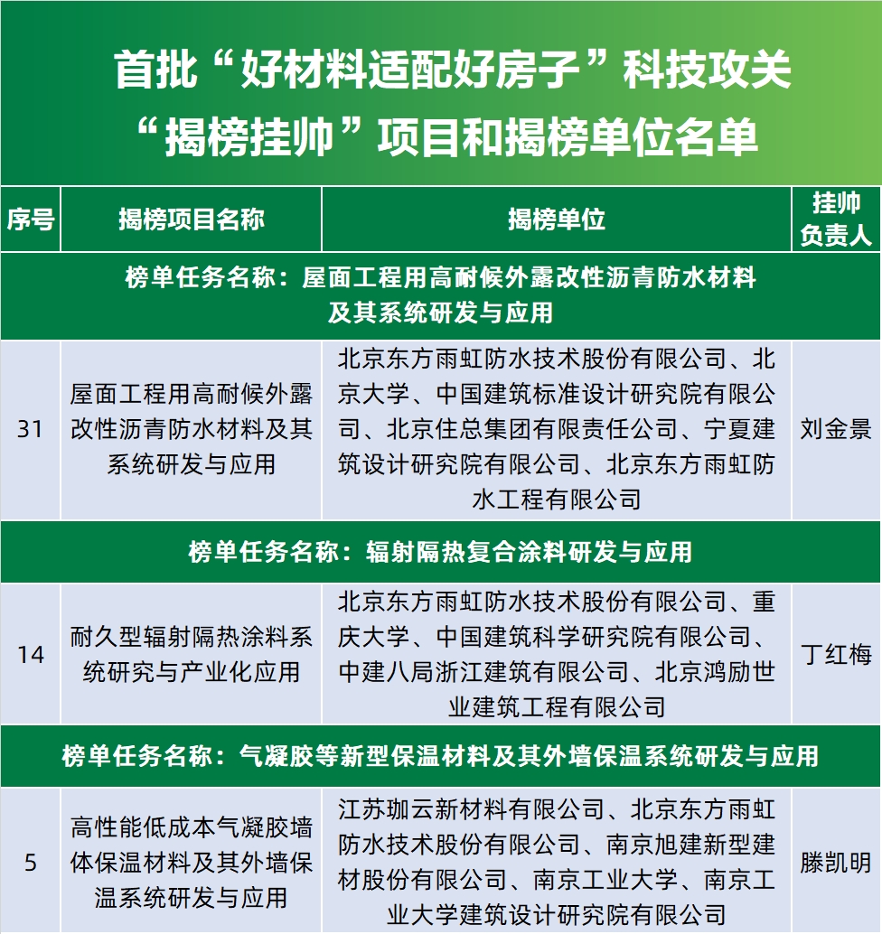 “好房子”赛道持续发力!东方雨虹一防水系统入选住建部名录,成长逻辑持续兑现