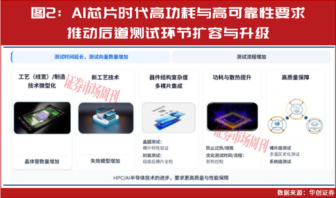 半导体设备红利赛道：量利齐增，股价翻倍