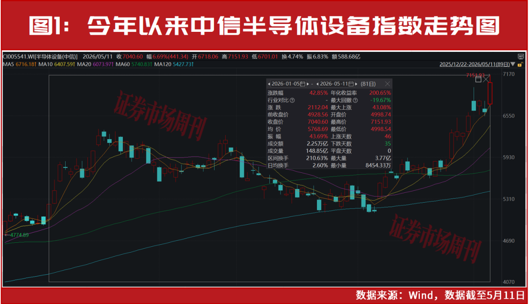 半导体设备红利赛道：量利齐增，股价翻倍