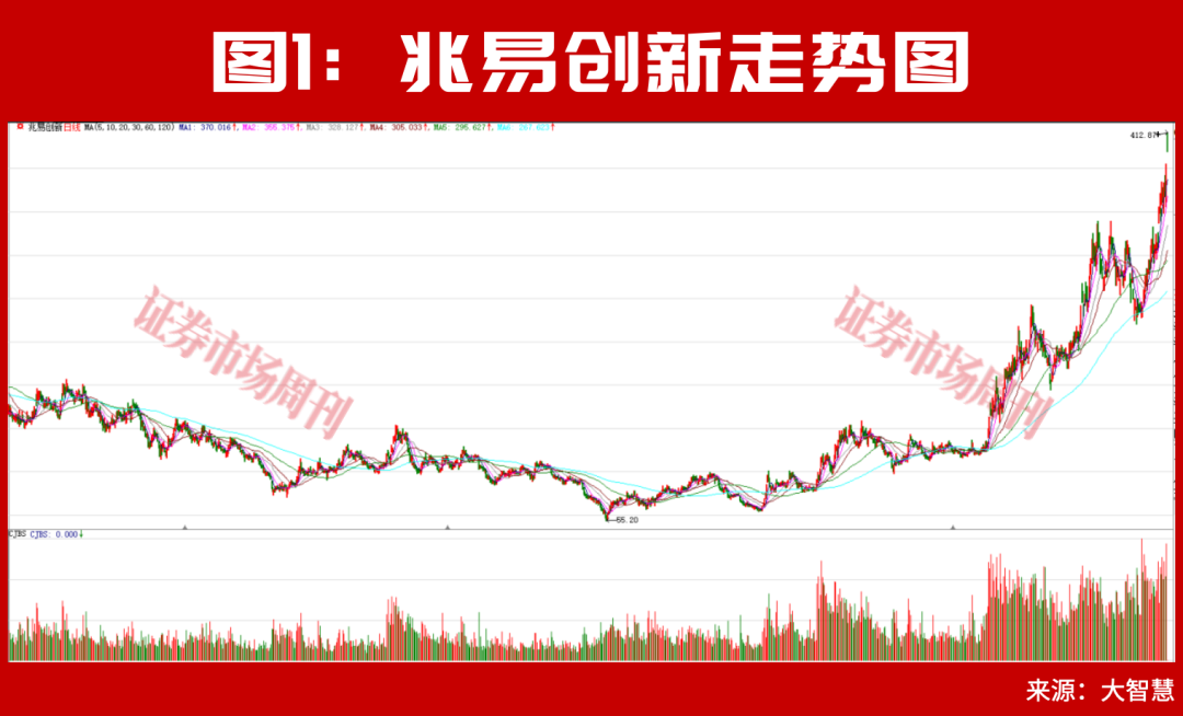 葛卫东一只个股浮盈超26亿！本周可抄底这些方向！