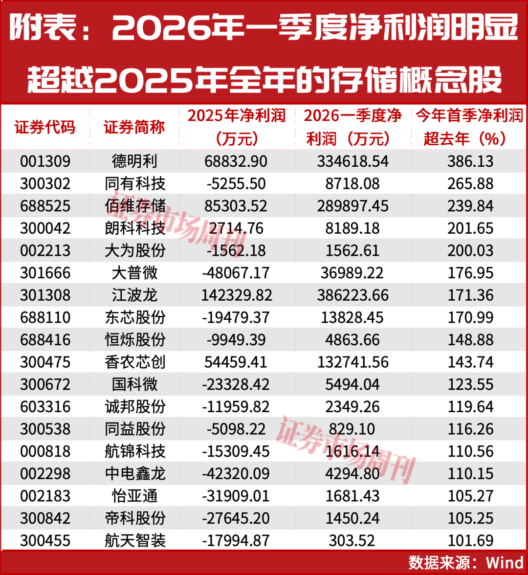 葛卫东一只个股浮盈超26亿！本周可抄底这些方向！