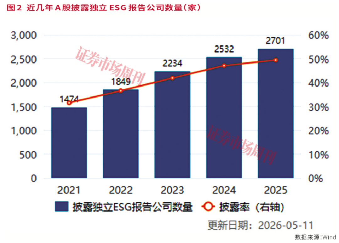 A股ESG强制披露元年：从“合规答卷”到“价值重塑”