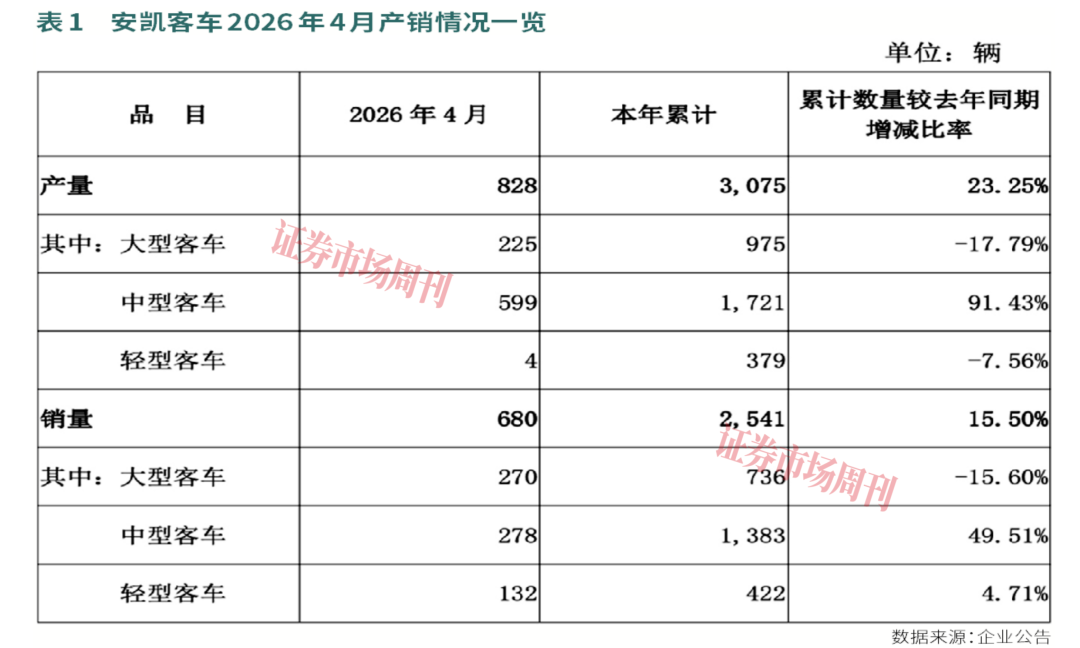安凯客车产销量持续增长,2026年聚焦六项重点工作