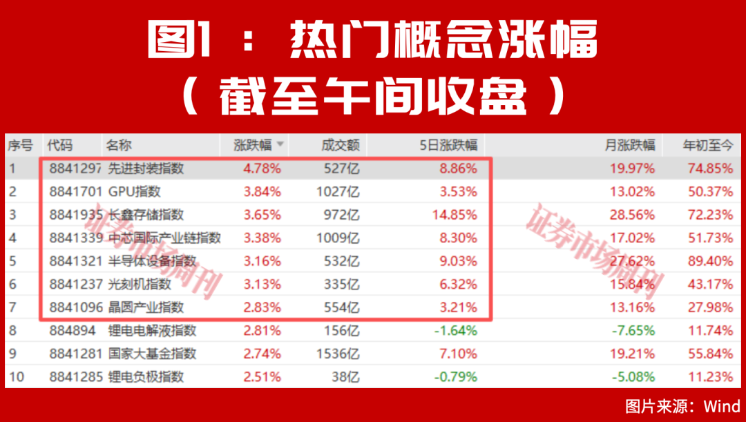 一天净赚3个亿！这个超级赛道正逆势翻红，核心公司曝光！