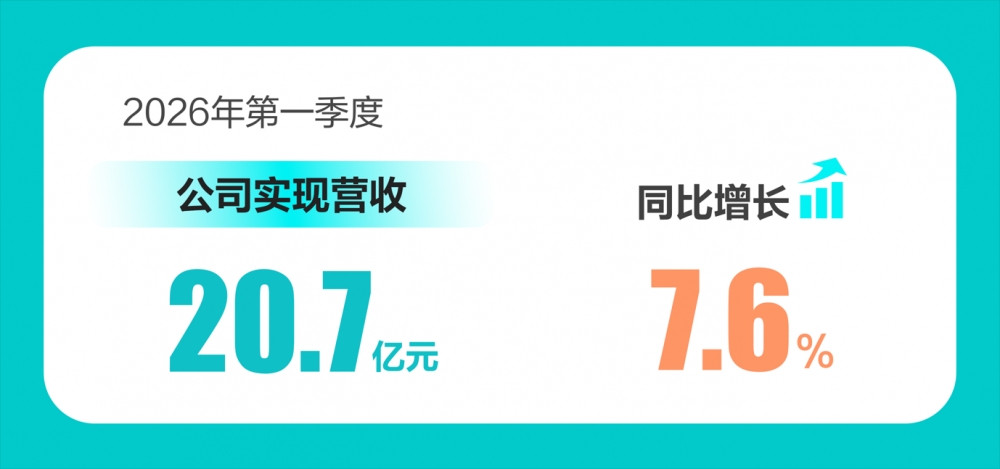 BOSS直聘:第一季度营收20.7亿元,继续在AI应用上保持大规模投入