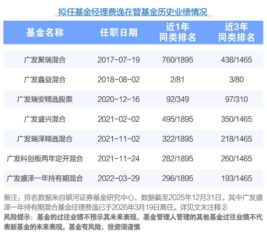 任职期间在管产品均跑赢基准，广发基金费逸携新品再出发