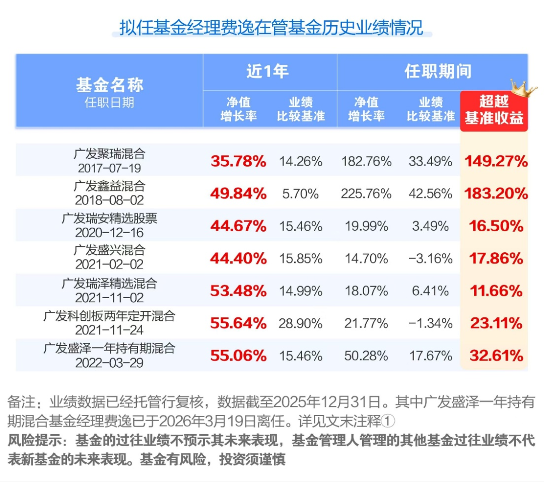 任职期间在管产品均跑赢基准，广发基金费逸携新品再出发